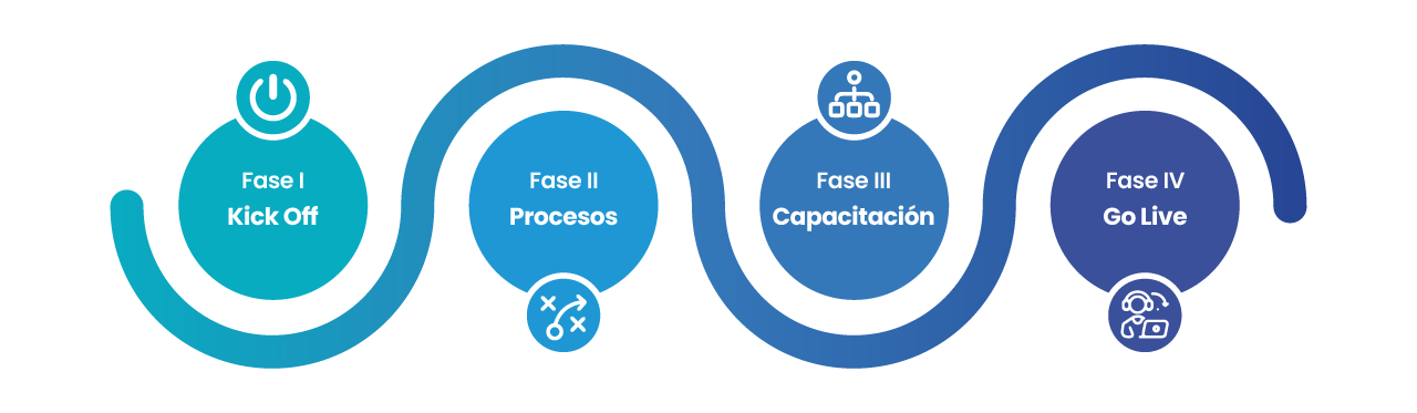 Etapas de Implementacion Software Ofima