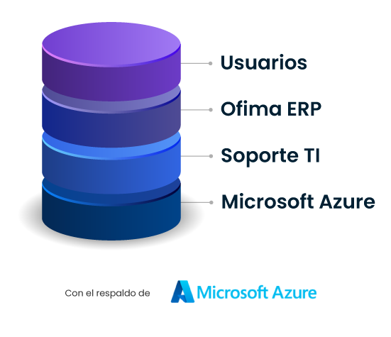 Soluciones Que Es Ofima Cloud