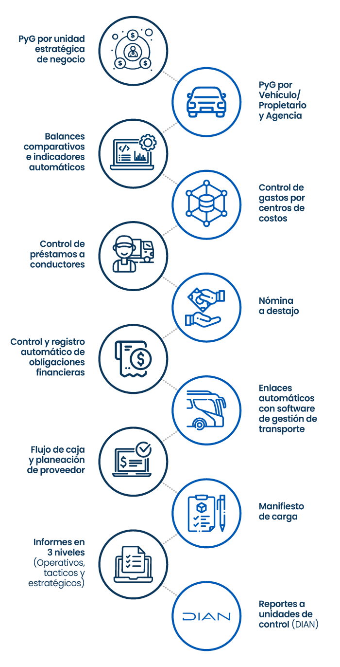 Industrias Funciones Transportes